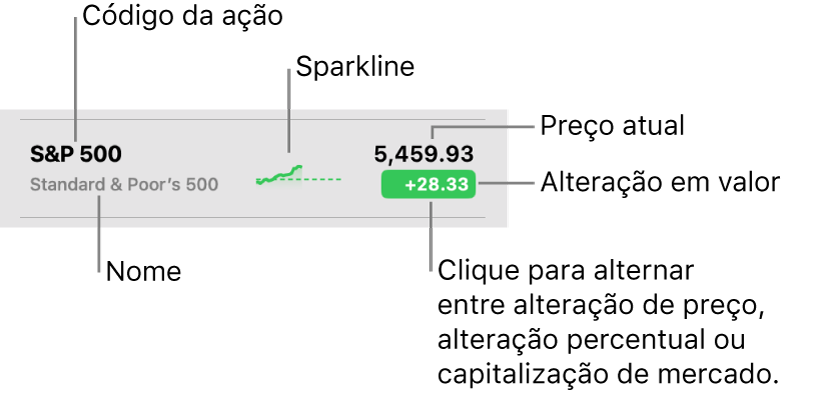 Lista de ações no app Bolsa, com chamadas que indicam um símbolo de ação, nome, minigráfico, preço atual e o botão de alteração de valor.