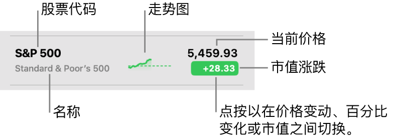 “股市”关注列表，其中有标注指示股票代码、名称、走势图、当前价格以及值变化的按钮。