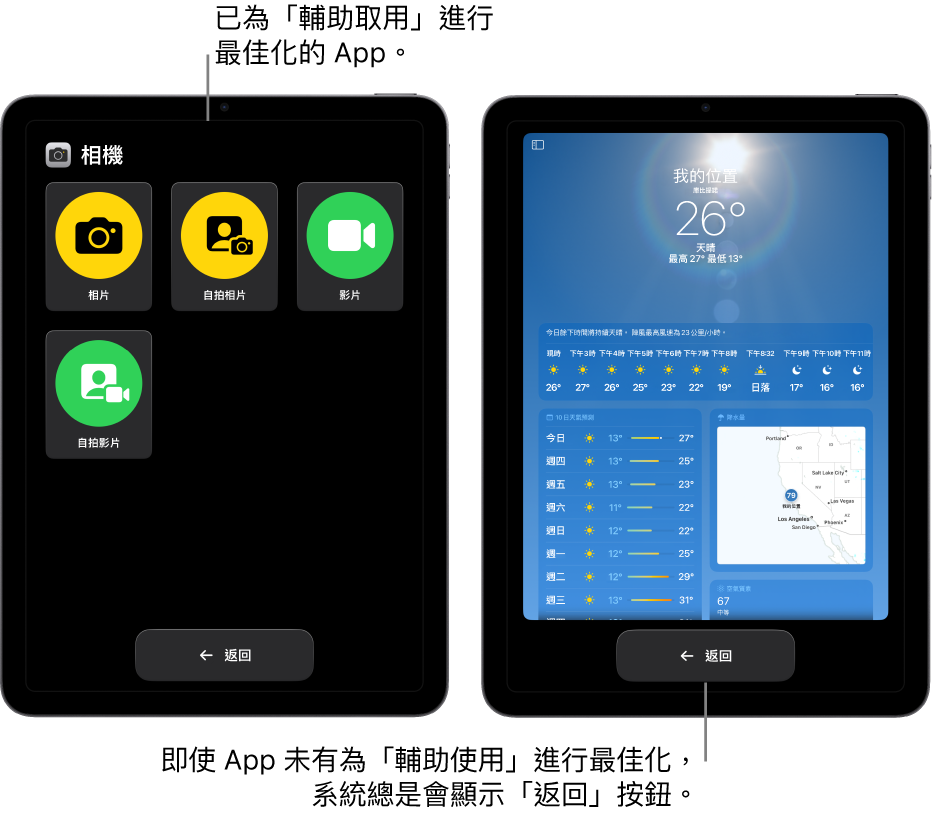 兩個處於「輔助取用」的 iPad 畫面。一部 iPad 顯示為「輔助取用」設計的 App，其中包括按鈕的大圖示。另一部 iPad 顯示並非為「輔助取用」而設並使用其原有設計的 App。該 App 在螢幕上會較小，且底部有大型的「返回」按鈕。