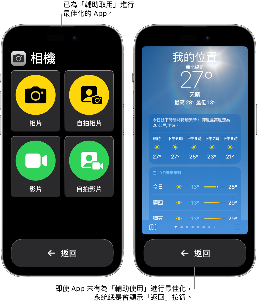 兩個處於「輔助取用」的 iPhone 畫面。一部 iPhone 顯示為「輔助取用」設計的 App，其中包括按鈕的大圖示。另一部 iPhone 顯示並非為「輔助取用」而設並使用其原有設計的 App。該 App 在螢幕上會較小，且底部有大型的「返回」按鈕。