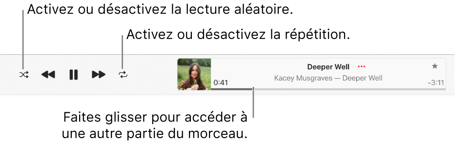 Le fenêtre de lecture avec un morceau en cours de lecture. Le bouton « Ordre aléatoire » se trouve dans le coin supérieur gauche, le bouton Répétition à gauche de lʼillustration de lʼalbum. Le défileur se trouve sous le nom du morceau, sur le côté droit de la fenêtre.