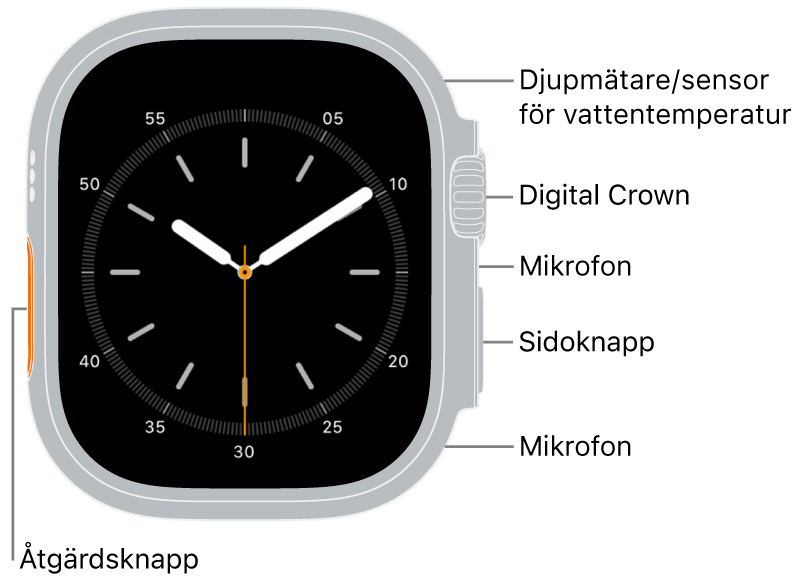 Framsidan på Apple Watch Ultra. Skärmen visar urtavlan och djupmätaren/sensorn för vattentemperatur. På sidan av klockan, uppifrån och ned, finns Digital Crown, en mikrofon, sidoknappen och en till mikrofon.