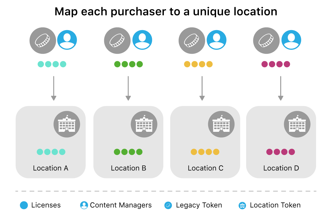 Una imagen de la asignación de compradores a sus ubicaciones únicas.