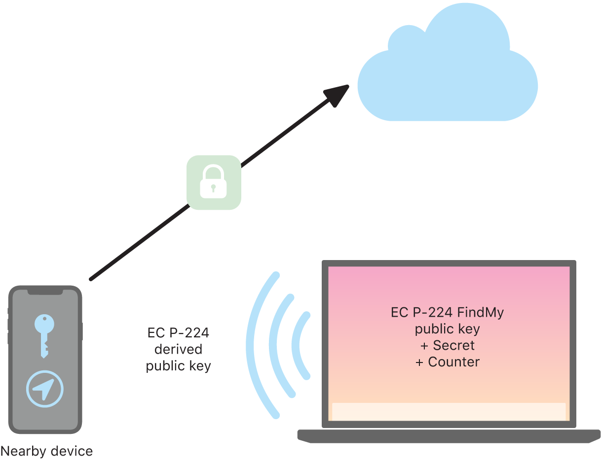 A diagram showing how Find My locates devices.