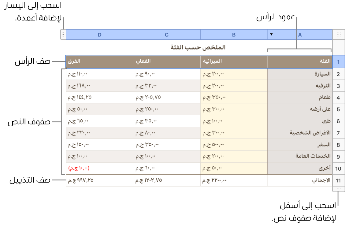 جدول يظهر صفوف وأعمدة الرأس والنص الأساسي والتذييل ومقابض لإضافة أو حذف الصفوف أو الأعمدة.