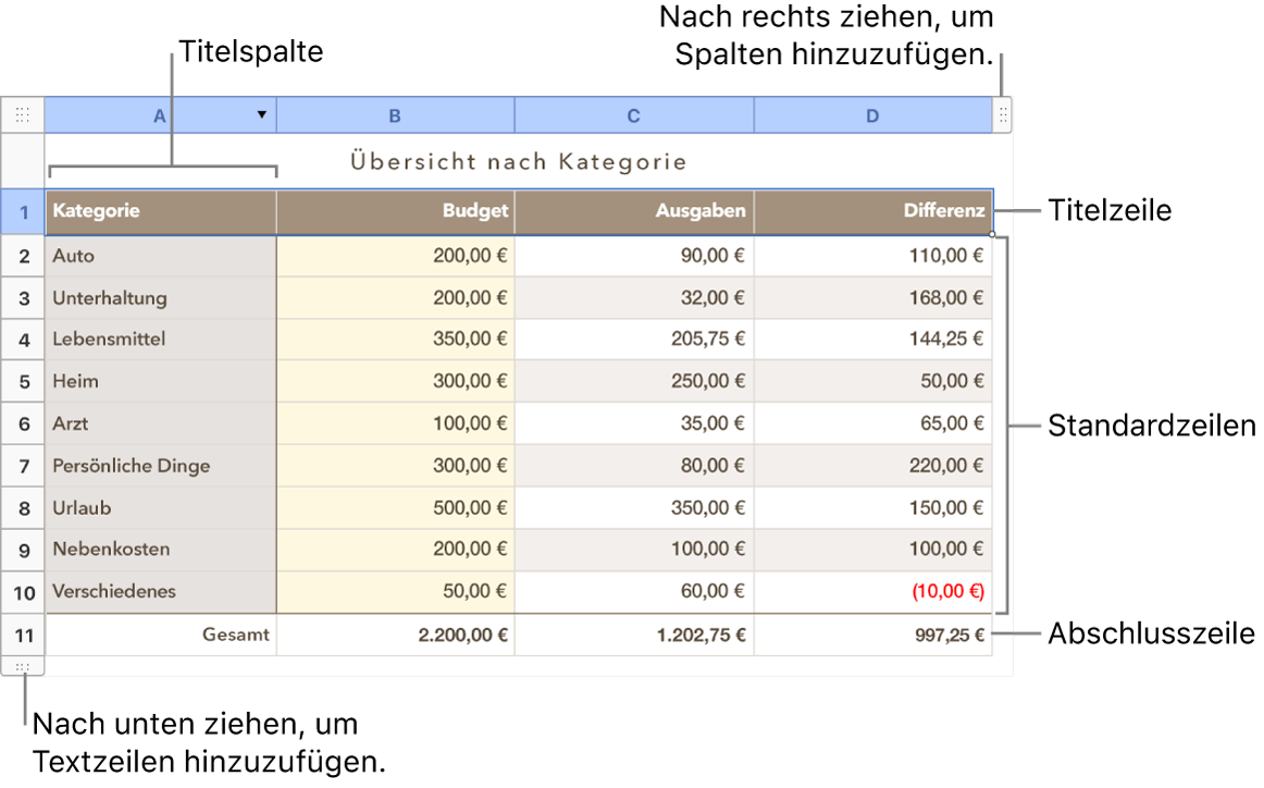 Eine Tabelle mit Titel-, Standard- und Abschlusszeilen und Spalten sowie Aktivpunkten zum Hinzufügen oder Löschen von Zeilen oder Spalten