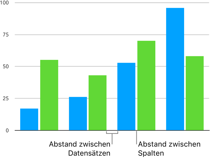 Ein Säulendiagramm mit einem kleinen Abstand zwischen den Säulen und einem größeren Abstand zwischen den Säulengruppen.