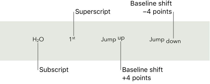 Examples text with a subscript, superscript, and baseline shift up and down 4 points.