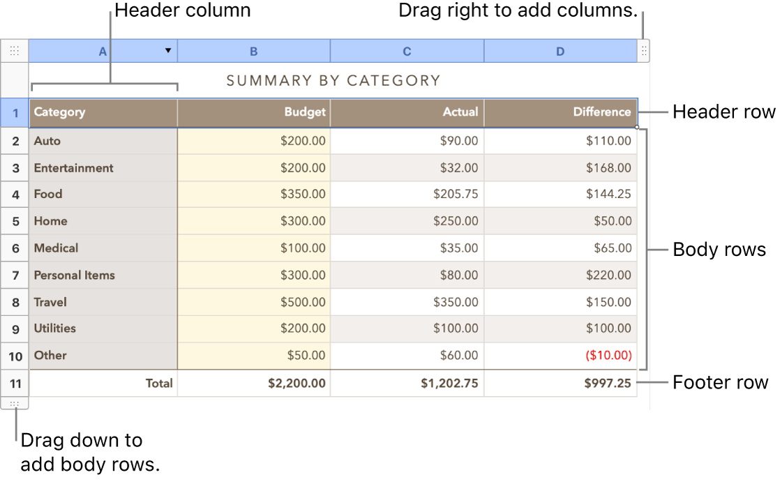 A table showing header, body, and footer rows and columns, and handles for adding or deleting rows or columns.