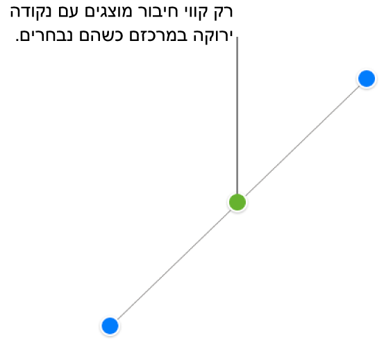 קו חיבור ישר נבחר; ידיות אחיזה כחולות מופיעות בכל קצה, ונקודה ירוקה מופיעה במרכז.