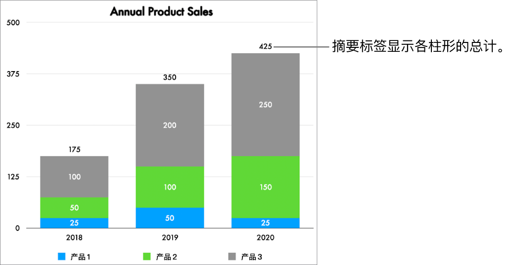 堆叠条形图有三列数据，每一列顶部有一个显示总销售额的摘要标签。