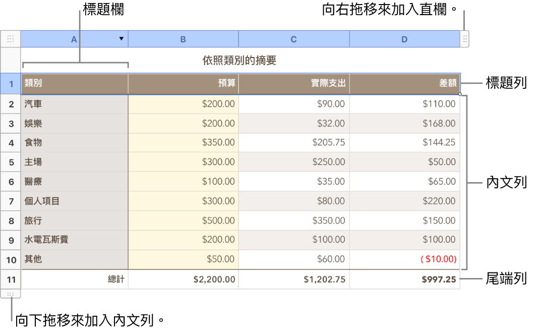 顯示標題、內文、尾端列和欄的表格，並有控點可加入或刪除橫列或直欄。