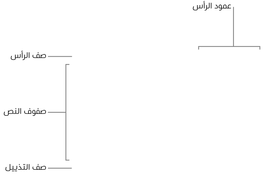 جدول يعرض أعمدة وصفوف الرأس، والمحتوى، والتذييل، والمقابض لإضافة الصفوف والأعمدة أو حذفها.