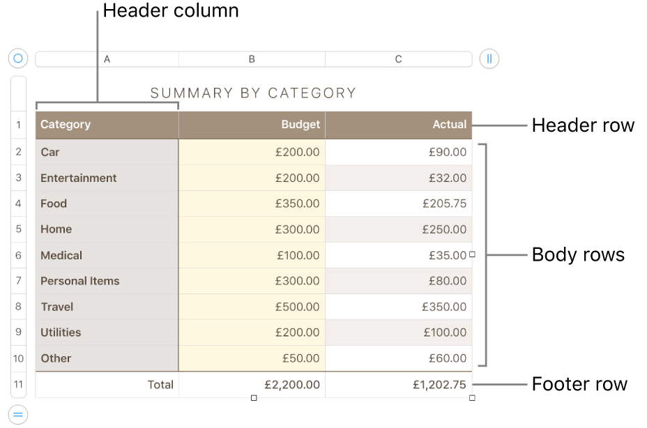 A table showing header, body, and footer rows and columns, and handles for adding or deleting rows or columns.