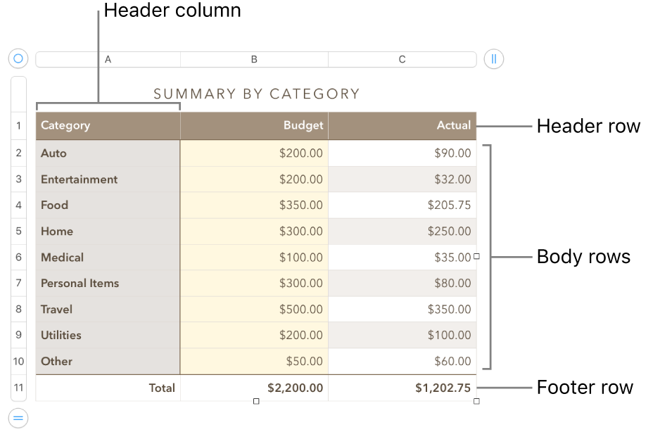 A table showing header, body, and footer rows and columns, and handles for adding or deleting rows or columns.