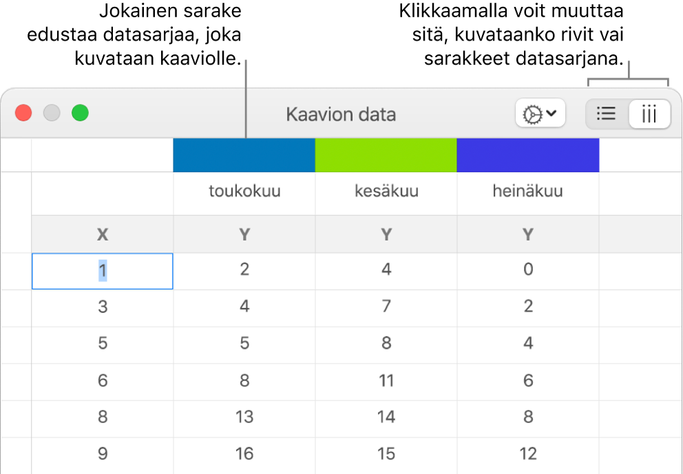 Kaavion tietomuokkaaja, jossa on sarakeotsikoiden selitteet ja painikkeet datasarjan rivien tai sarakkeiden valitsemiseen.