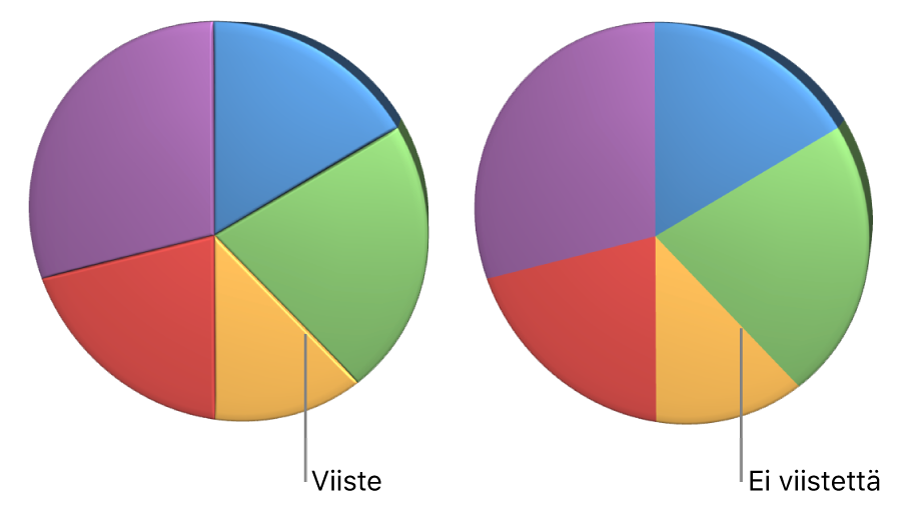 3D-ympyräkaavio, jossa on viistoitetut reunat.