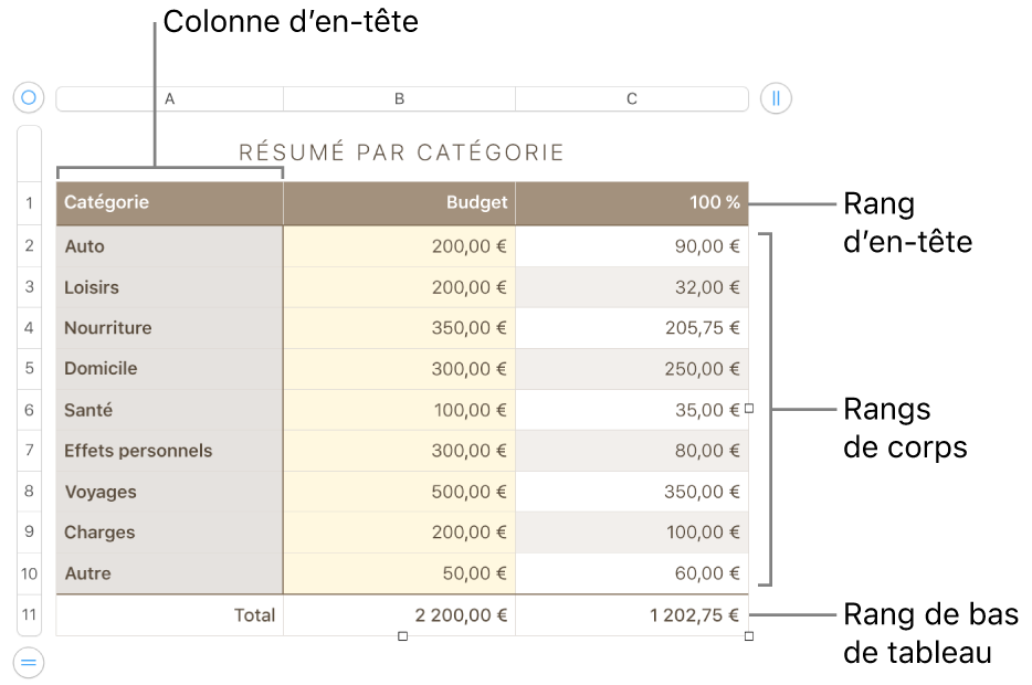 Tableau affichant des rangs et des colonnes d’en-tête, de corps et de bas de tableau, et poignées pour ajouter ou supprimer des rangs ou des colonnes.