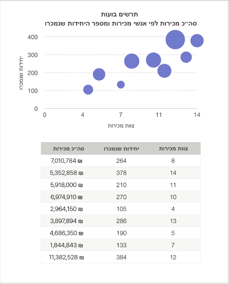 תרשים בועות המציג סכום מכירות כולל כפונקציה של מספר אנשי המכירות ומספר היחידות שנמכרו.