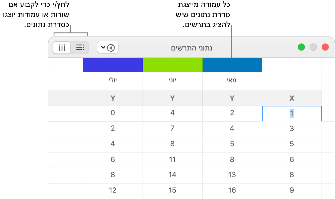 עורך נתוני התרשים עם הסברים לכותרות העליונות של עמודות והכפתורים לבחירת שורות או עמודות עבור סדרת הנתונים.