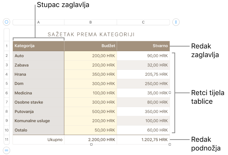 Tablica s prikazom redaka zaglavlja, tijela, i podnožja i hvatišta za dodavanje ili brisanje redaka ili stupaca.