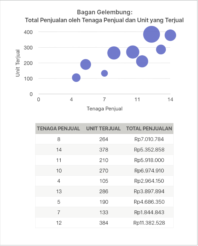 Bagan gelembung menampilkan total penjualan sebagai fungsi jumlah tenaga penjual dan jumlah unit yang terjual.