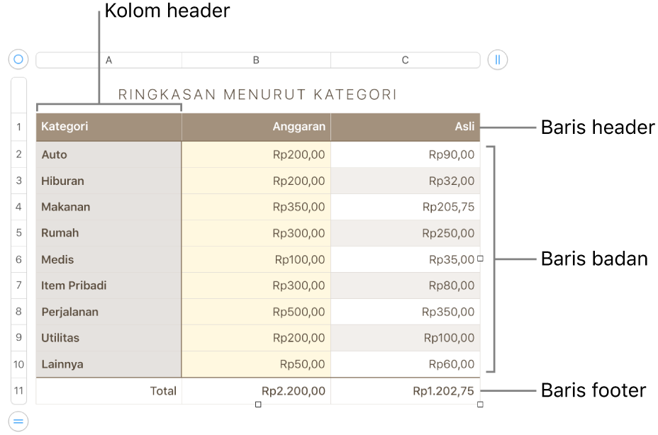 Sebuah tabel menunjukkan baris dan kolom header, badan, dan footer, dan pengendali untuk menambahkan atau menghapus baris atau kolom.