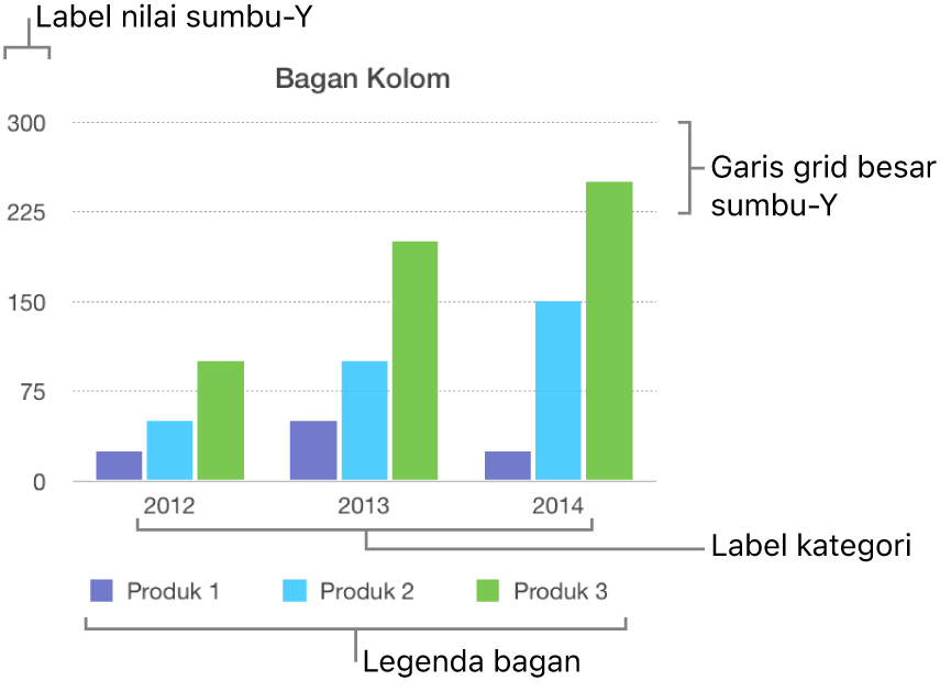 Bagan kolom menunjukkan label sumbu dan legenda bagan.