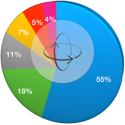 Un grafico a torta che mostra il controllo Rotazione.