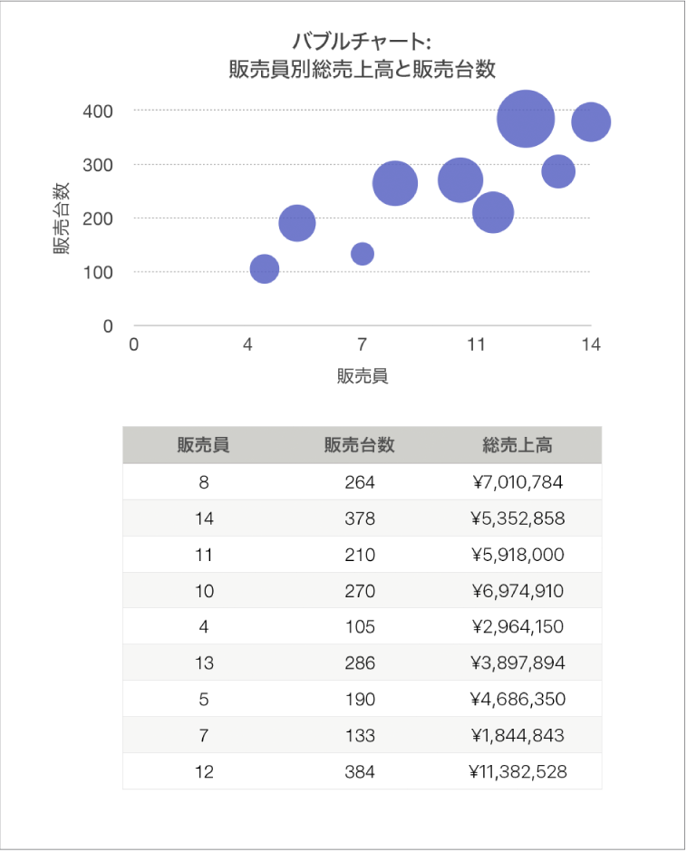 販売担当者の人数および販売量の関数としての売上高合計を表示しているバブルチャート。