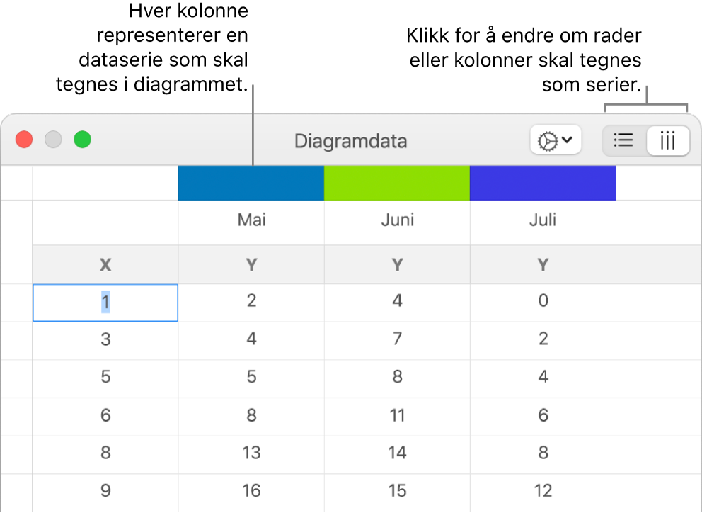 Diagramdataredigeringen, med bildeforklaringer for kolonnetitlene og knappene for å velge rader eller kolonner for dataseriene.