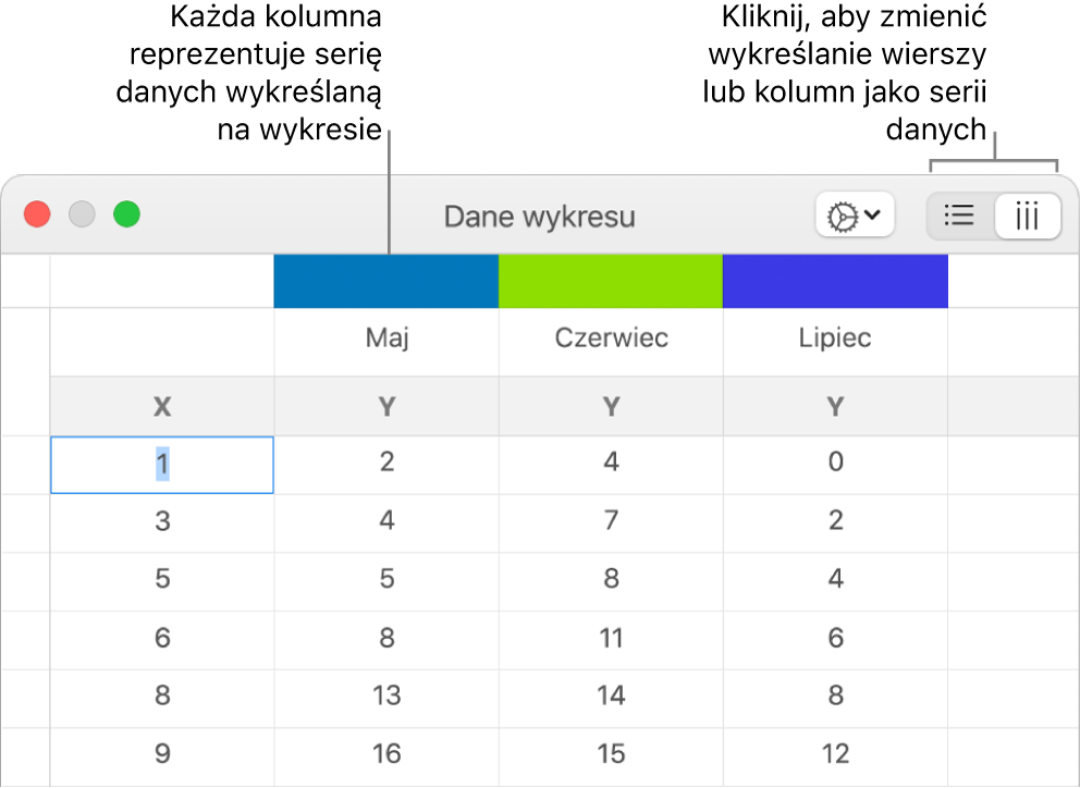 Edytor danych wykresu z objaśnieniami wskazującymi nagłówki kolumn oraz przyciski pozwalające na wybranie wierszy lub kolumn jako serii danych.