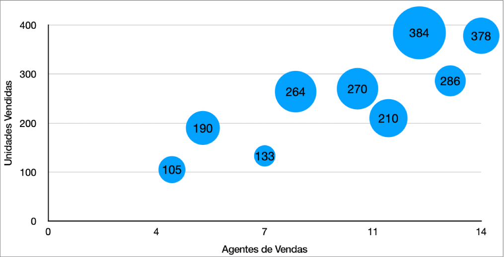 Um gráfico de bolha com uma etiqueta de valor em cada bolha.