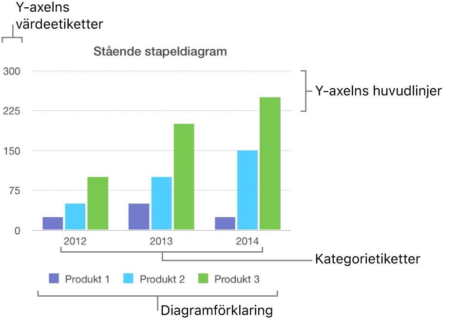 Ett stående stapeldiagram med axeletiketter och teckenförklaring.