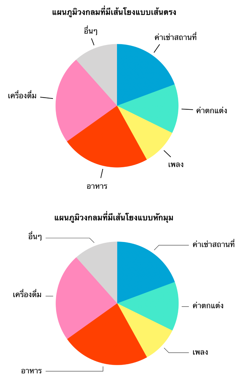 แผนภูมิวงกลมสองแผนภูมิ ซึ่งหนึ่งแผนภูมิมีเส้นตัวนำที่ตรง อีกหนึ่งแผนภูมิมีเส้นตัวนำที่ทำมุมกัน