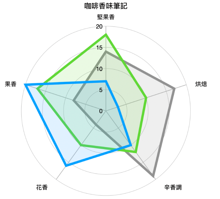 帶有曲線格狀形狀的雷達圖，且其資料數列有顏色填滿，及每個數列的邊緣有筆劃圍繞。