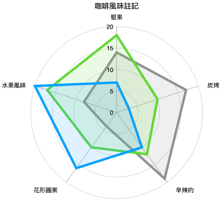 雷達圖上包含彎曲的格線形狀和每個數列有顏色填充與描邊的資料數列。