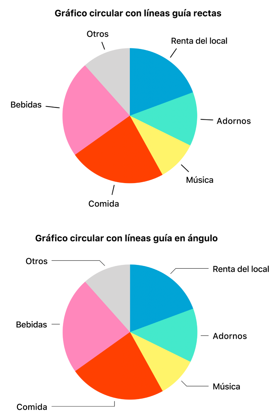 Dos gráficas de sectores: una con líneas guía rectas, la otra con líneas guía angulares.