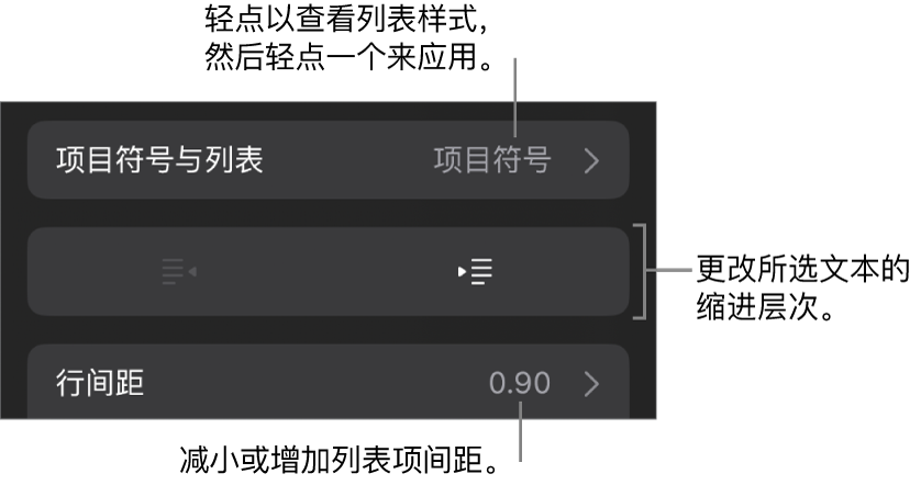 “格式”控制的“项目符号与列表”部分，其中标注框指向“项目符号与列表”、减少缩进和缩进按钮以及行间距控制。