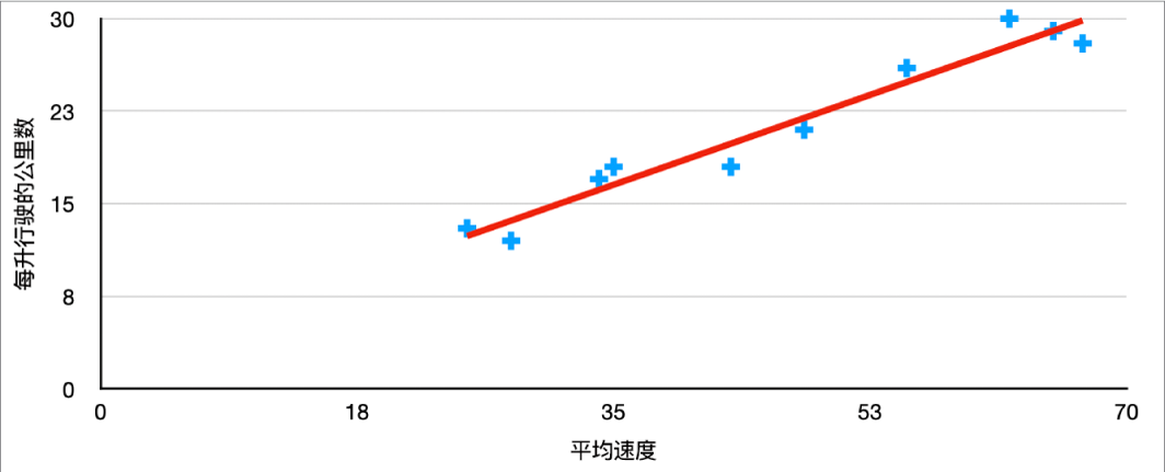 测量汽车每升行驶的公里数随平均速度的变化时，趋势线呈上升趋势的散点图。