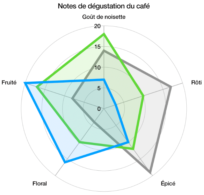 Graphique en radar avec quadrillage incurvé et séries de données avec couleur de remplissage et trait sur le bord de chaque série.