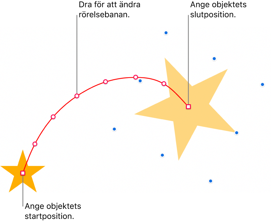 Ett objekt med en anpassad böjd rörelsebana. Ett opakt objekt visar startpunkten och ett spökobjekt visat slutpunkten. Det går att ändra banans form genom att dra punkter längs banan.