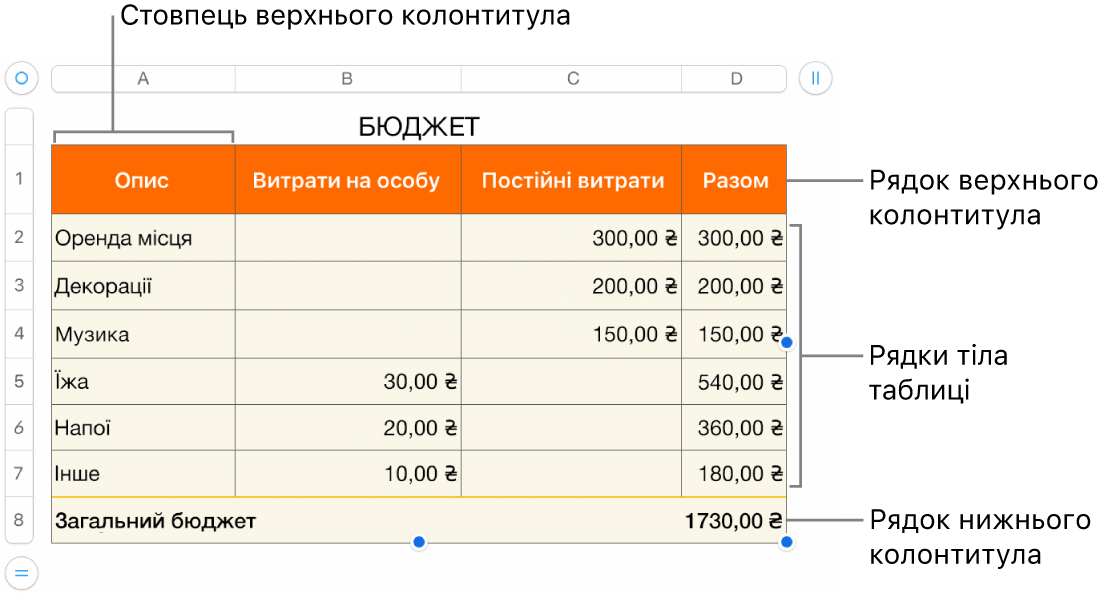 Таблиця з верхнім колонтитулом, тілом таблиці, рядками та стовпцями в нижньому колонтитулі та маніпуляторами для додавання або видалення рядків чи стовпців.