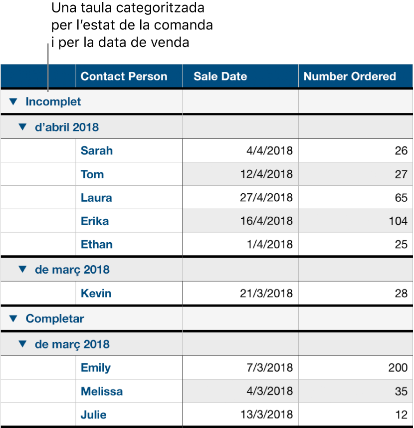 Una taula amb dades categoritzades per estat de la comanda amb la data de venda com a subcategoria.