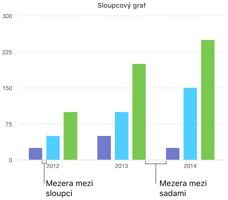 Sloupcový graf s porovnáním mezery mezi sloupci a mezery mezi sadami