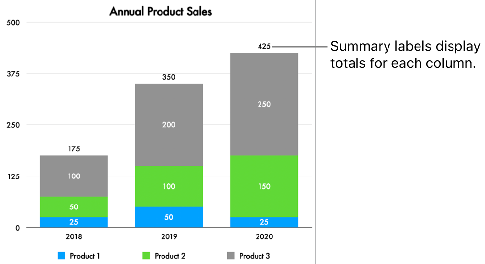 A stacked bar graph with three columns of data, and a summary label showing total sales at the top of each.