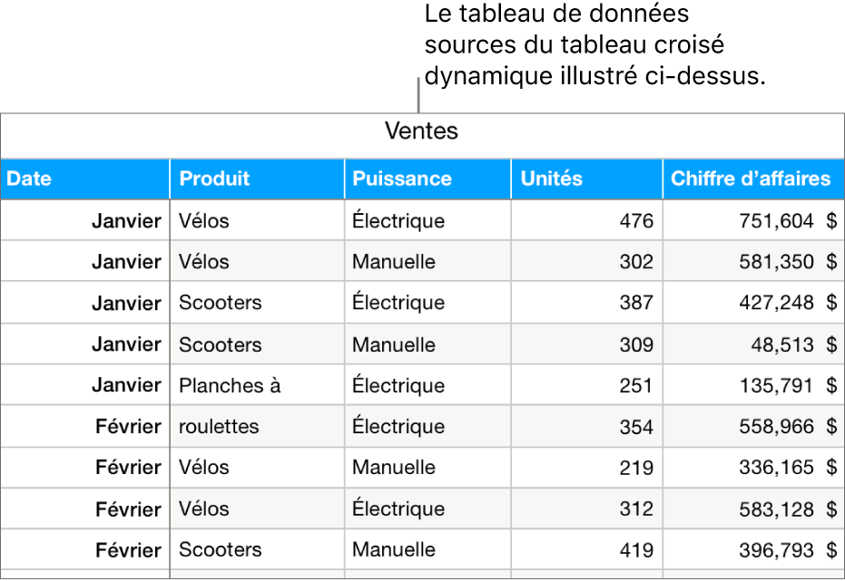 Un tableau affichant des données sources sur les unités vendues et revenus qui se rapportent à des vélos, trottinettes et planches à roulettes, par mois et type de produit (manuel ou électrique).