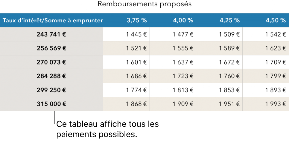 Un tableau d’emprunt avant le tri en fonction des taux d’intérêt abordables.