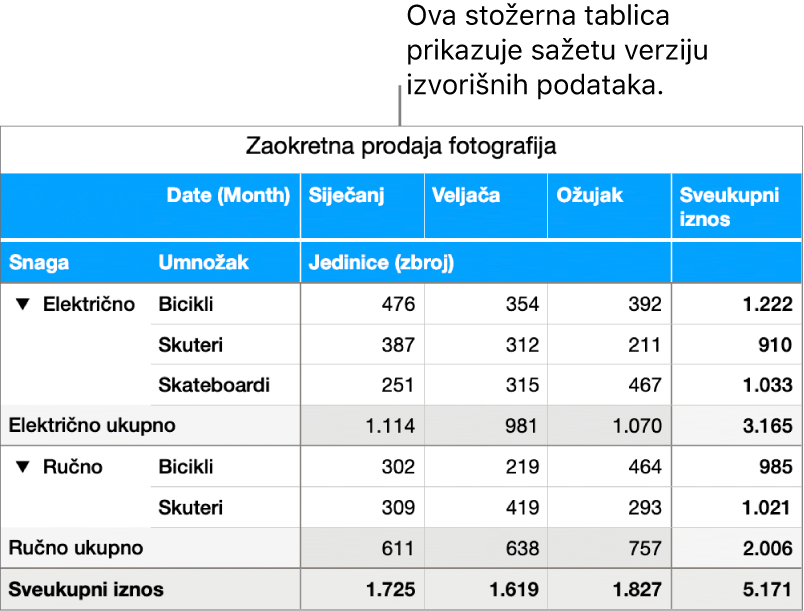 Zaokretna tablica prikazuje sažetak podataka za bicikle, skutere i skejtove, s naredbama za otkrivanje određenih podataka.