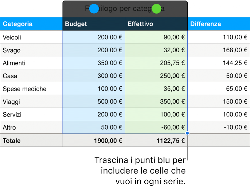 Celle della tabella con maniglie di selezione serie.